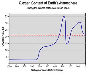 oxygen-content-atmosphere