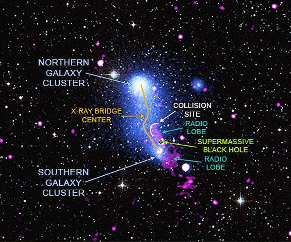 Bending the bridge between two galaxy clusters