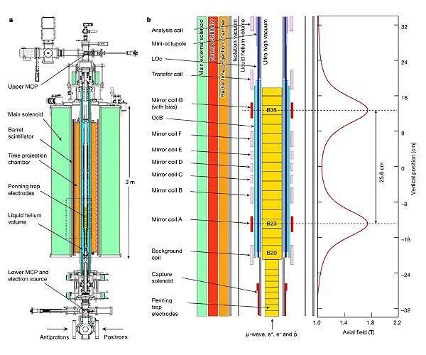 Scientists prove that antimatter falls at the same rate as matter