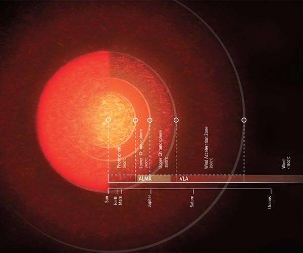 Supergiant atmosphere of Antares revealed by radio telescopes
