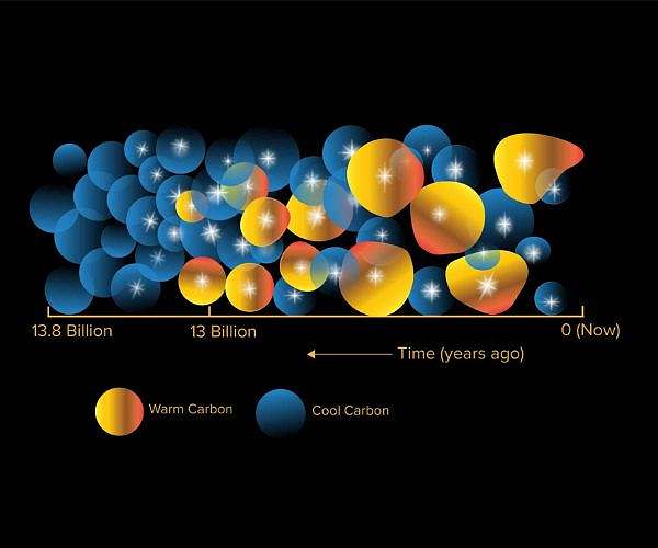 Tracing 13 billion years of history by the light of ancient quasars