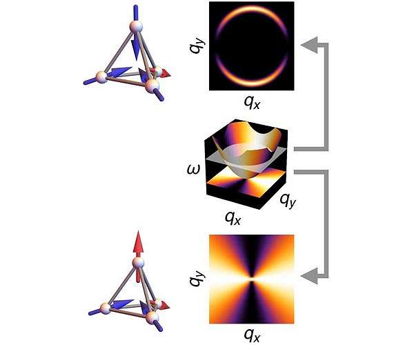 Half moons and pinch points: Same physics, different energy