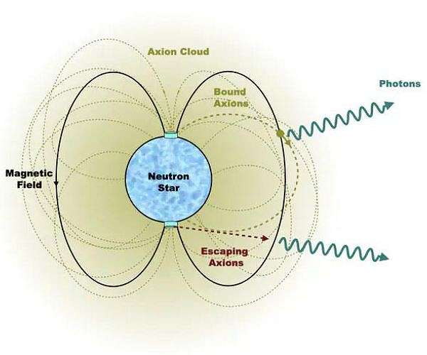 Shrouded axions may surround neutron stars