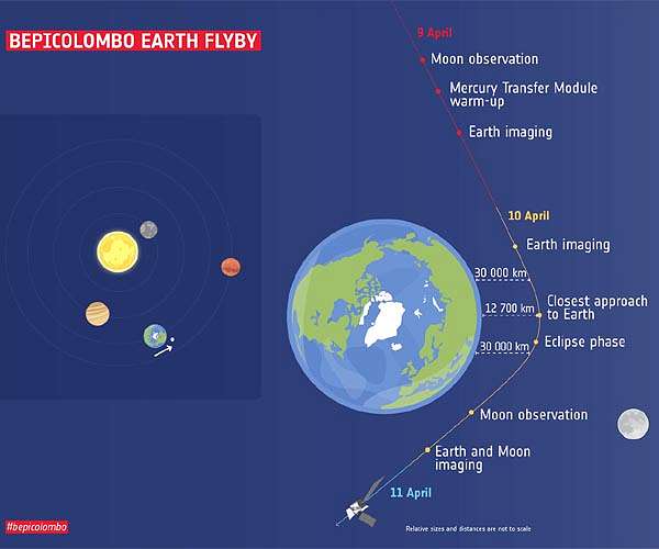 Earth flyby opens new science opportunities for BepiColombo