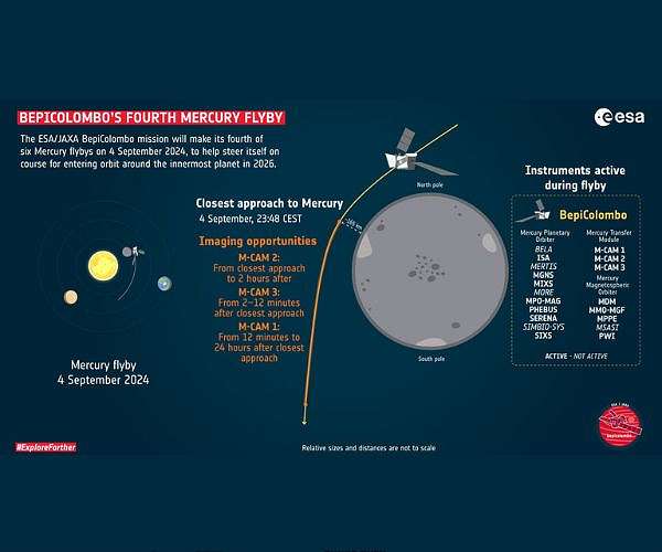 Fourth Mercury flyby begins BepiColombo's new trajectory