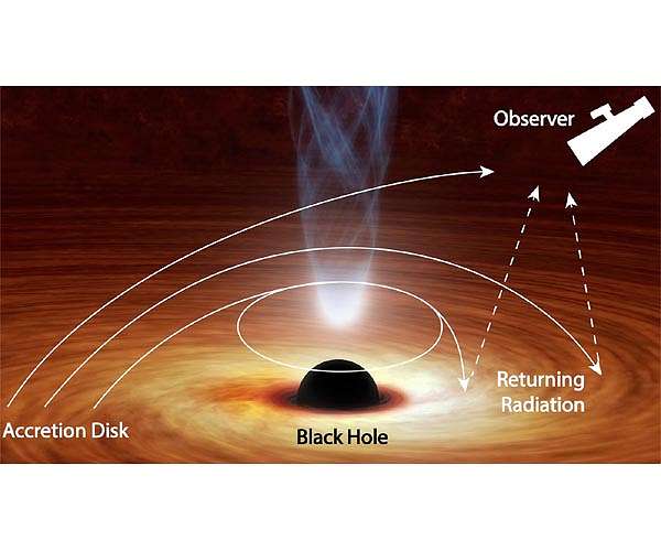Black hole bends light back on itself