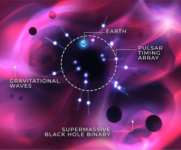 Are astronomers seeing a signal from giant black holes?