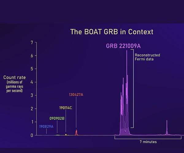 NASA missions study what may be a 1-in-10,000-year gamma-ray burst