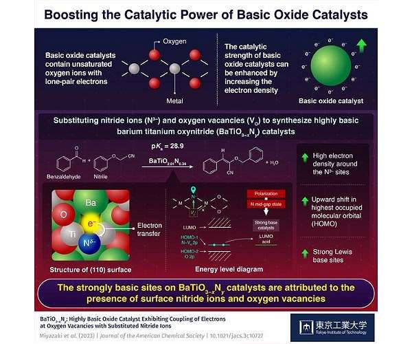 Developing a superbase-comparable BaTiO3-xNy oxynitride catalyst