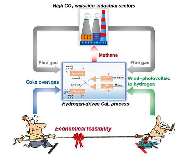 Coke oven gas offers best hydrogen source for calcium-looping carbon capture