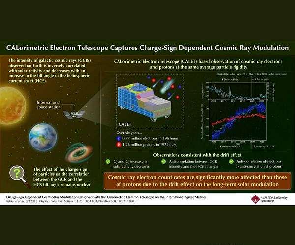 CALET captures charge-sign dependent cosmic ray modulation