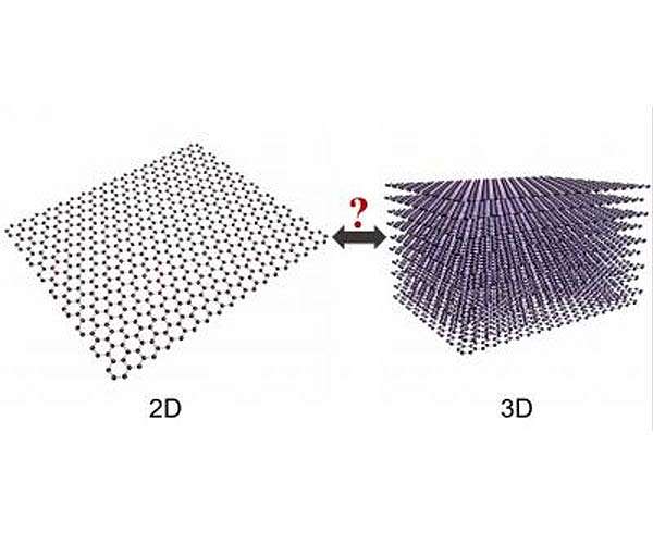 Graphene is 3D as well as 2D