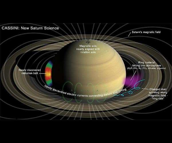 Groundbreaking Science Emerges from Ultra-Close Orbits of Saturn