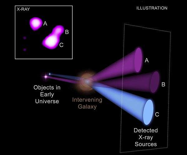 X-ray magnifying glass enhances view of distant black holes