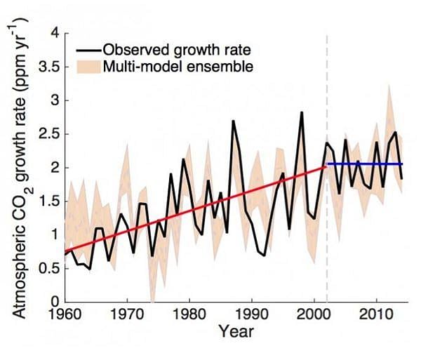 CO2 growth in 2018 was fourth highest on record