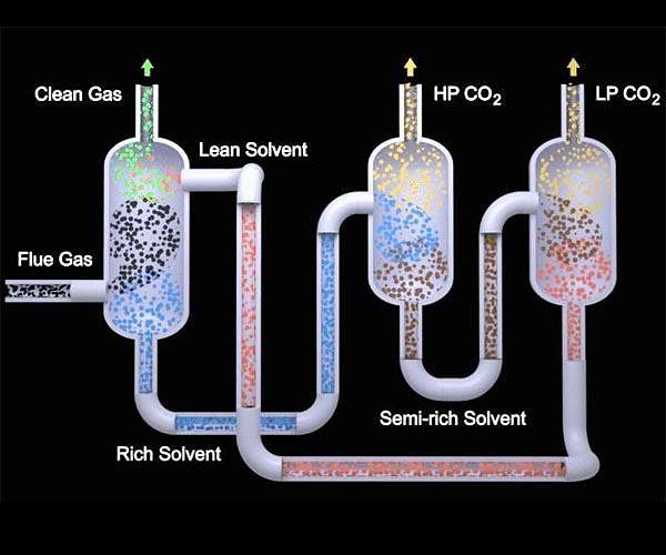 Cheaper carbon capture is on the way