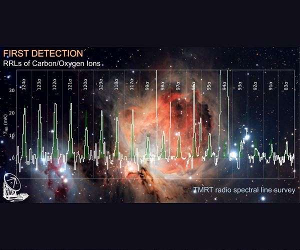Astronomers detect radio recombination lines of carbon oxygen ions for first time