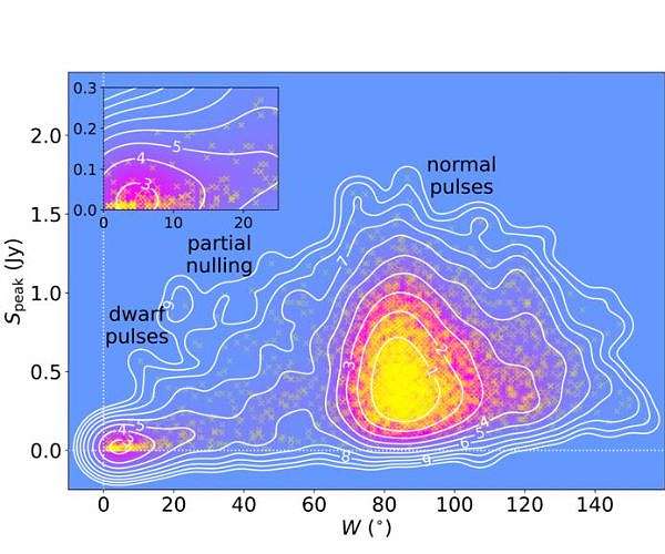 Scientists use FAST to discover a new population of 'dwarf' pulses