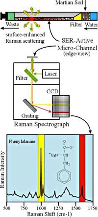 Lab-On-a-Chip: Sampling Mars