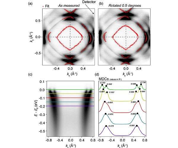 New state of matter with Chiral Currents unveiled