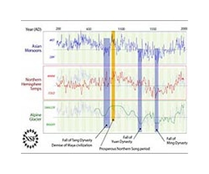 Surprising Effects Of Climate Patterns In Ancient China