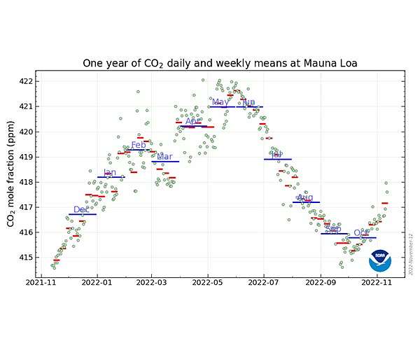 Carbon emissions hit new high, Earth's time to contain warming 'running out'