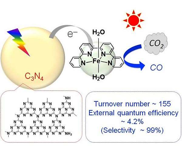 Reducing CO2 with common elements and sunlight