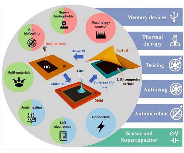 Laser-induced graphene gets tough, with help