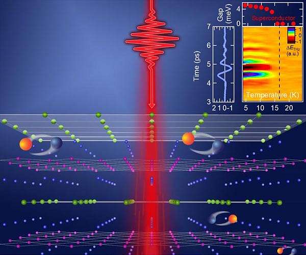 A competing state of matter in superconducting material uncovered
