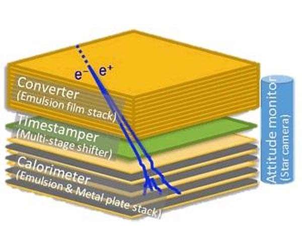 Balloon-borne telescope looks for cosmic gamma rays