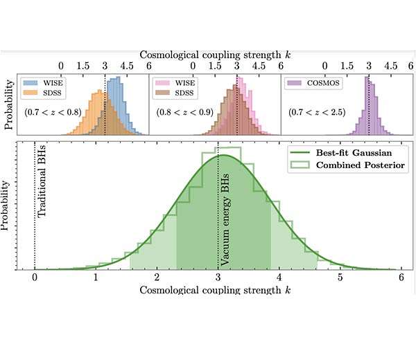 First observational evidence linking black holes to dark energy