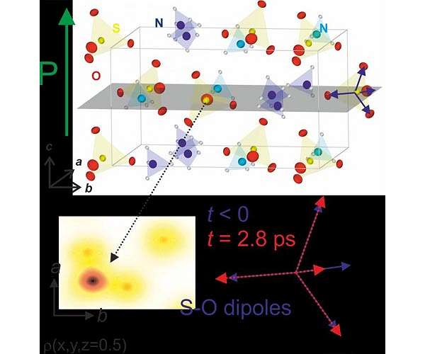 Wiggling atoms switch the electric polarization of crystals