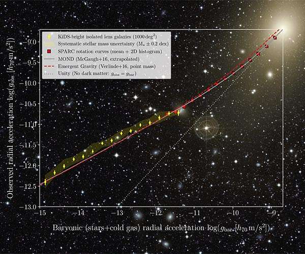 Dark matter the real stuff or gravity misunderstood