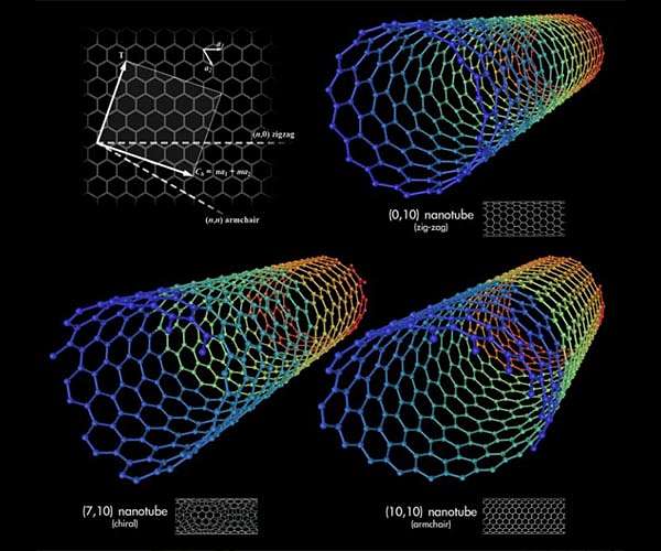 Deformation of nanotubes to control conductivity