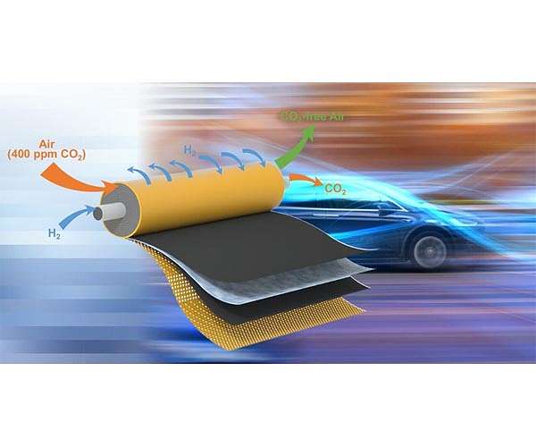 Game-changing technology to remove 99 percent of carbon dioxide from air