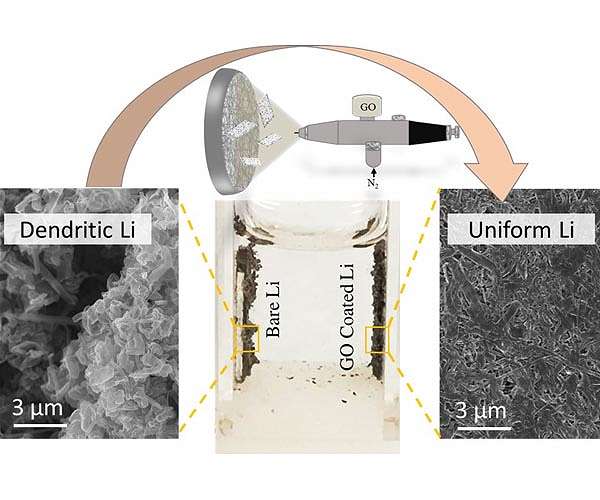 Graphene oxide nanosheets could help bring lithium-metal batteries to market
