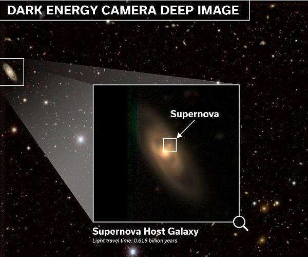 Dark energy discovery a decade in the making: new supernova insights offer clues to the expansion of the universe