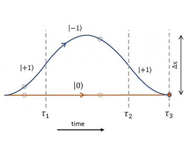 A stepping stone for measuring quantum gravity