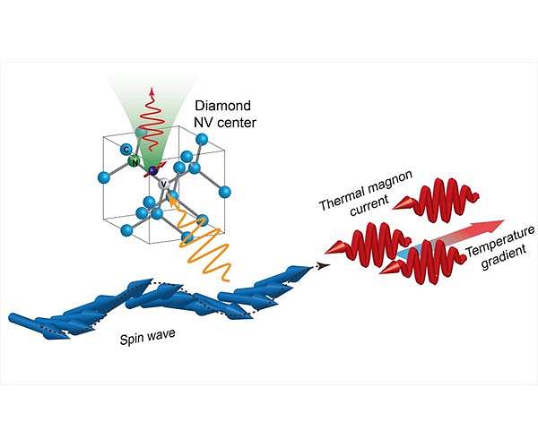 Diamond quantum sensor detects "magnetic flow" excited by heat