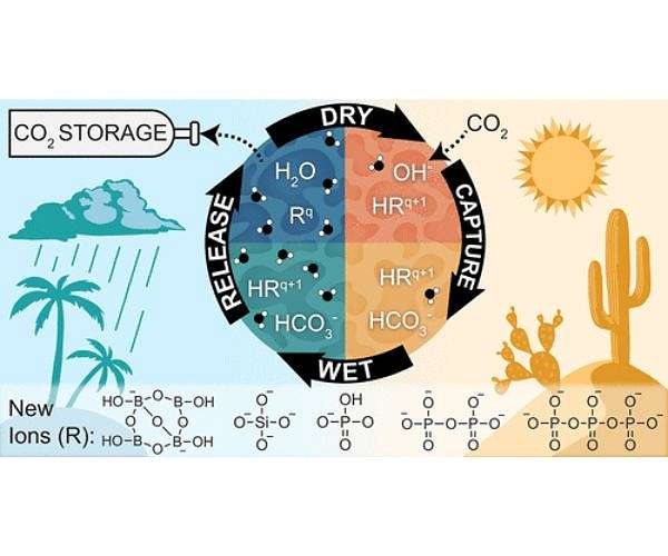 Carbon capture method plucks CO2 straight from the air