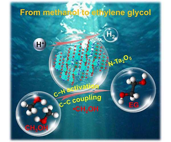 Solar energy-driven sustainable process for synthesis of ethylene glycol from methanol