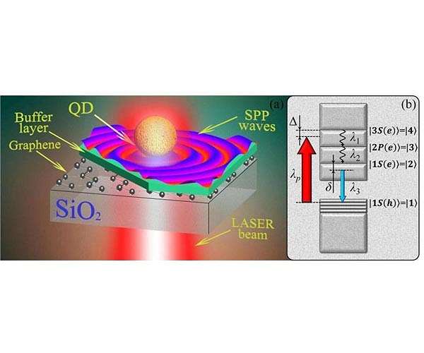 Scientists stuff graphene with light