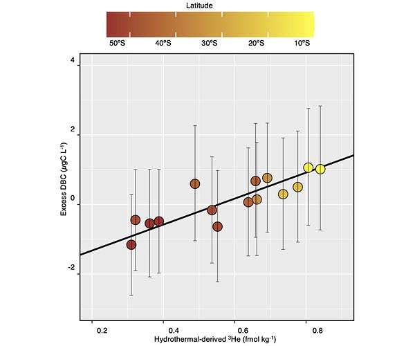 Deep-sea black carbon comes from hydrothermal vents