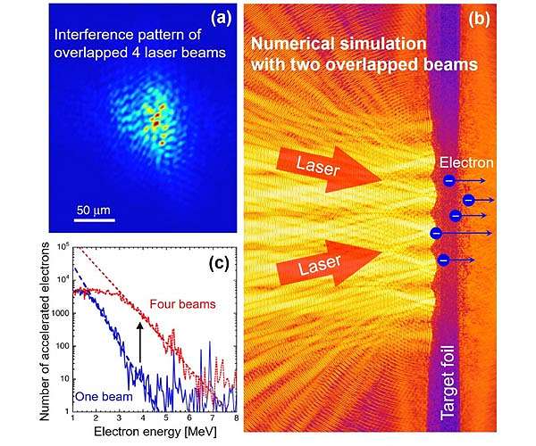 Multiple laser beamlets show better electron and ion acceleration