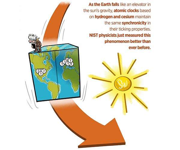 NIST atomic clock comparison confirms key assumptions of 'Einstein's elevator'