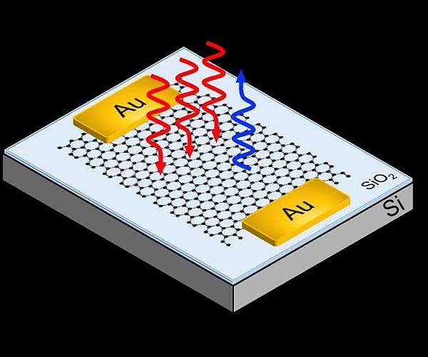 Graphene paves the way to faster high-speed optical communications