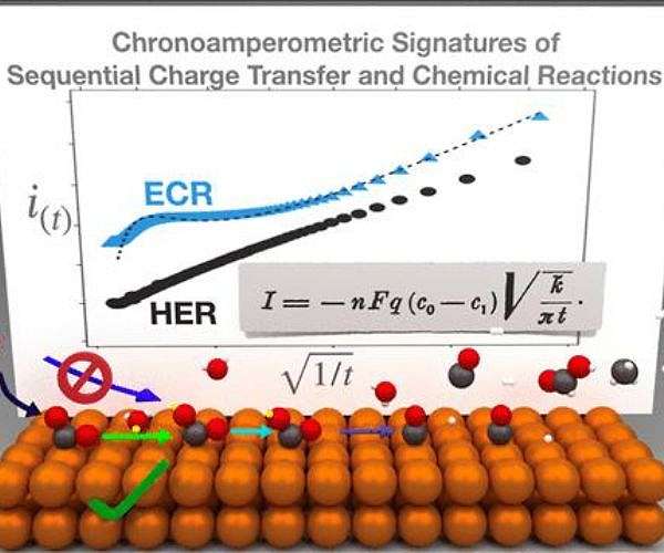 Long-forgotten equation provides new tool for converting carbon dioxide