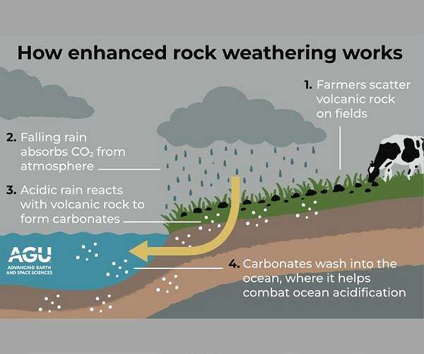 "Planting" rocks in farms, along with emissions reductions, could help meet key IPCC goal