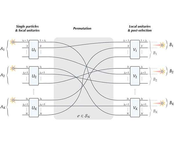 Entanglement by identity, or interaction without ever touching