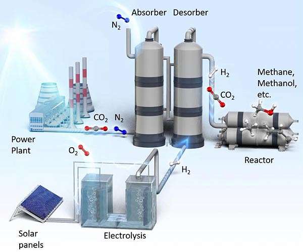 The exhaust gas from a power plant can be recovered and used as a raw reaction material